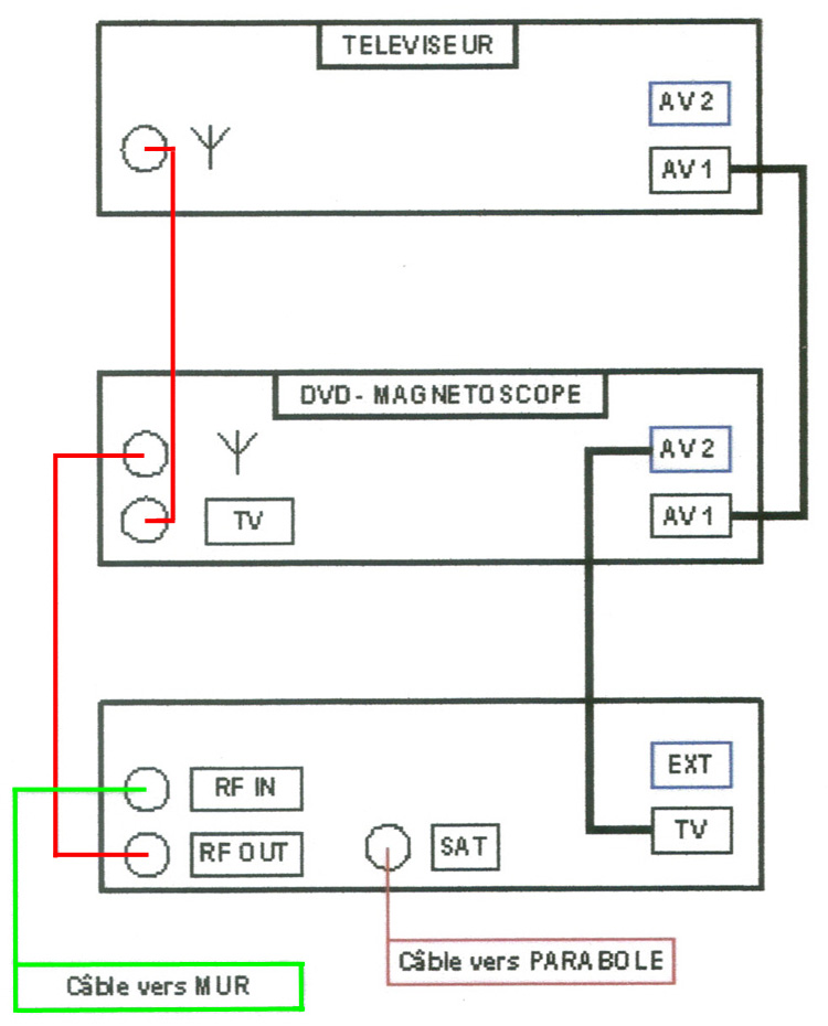Raccordement du décodeur TV : comment faire ?