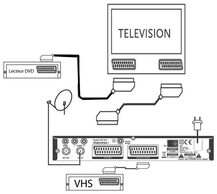 Comment brancher un magnétoscope sur une TV